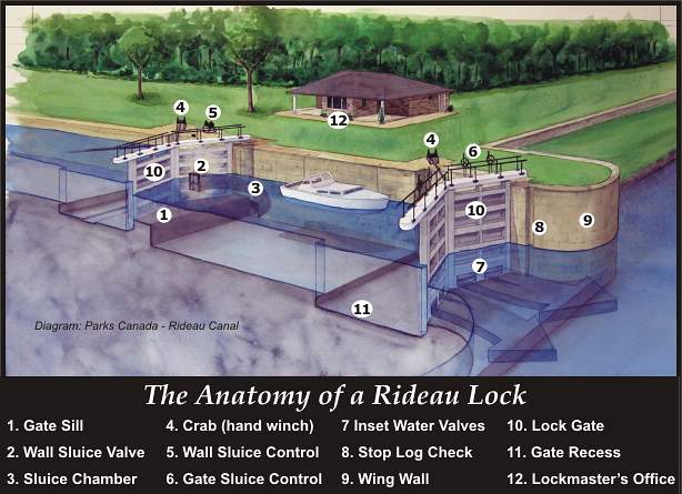 Anatomy of a Rideau Lock