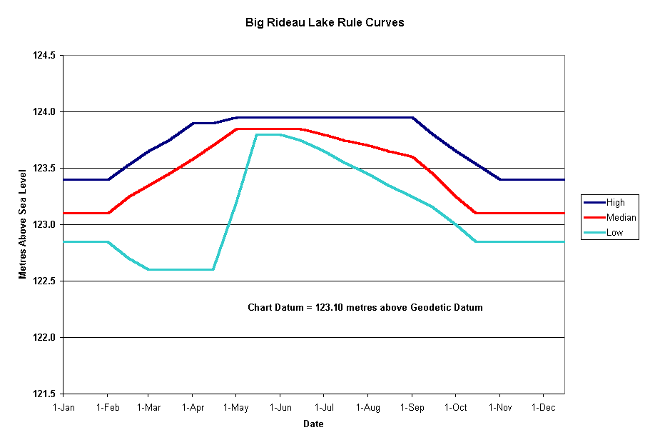 Big Rideau Lake Rule Curves