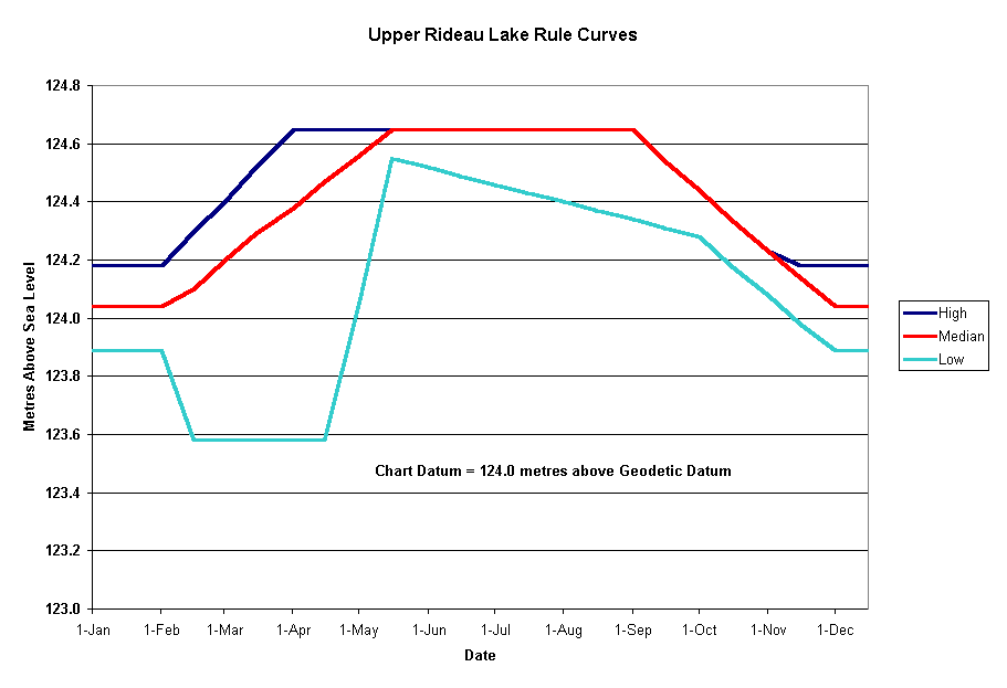 Upper Rideau Lake Rule Curves