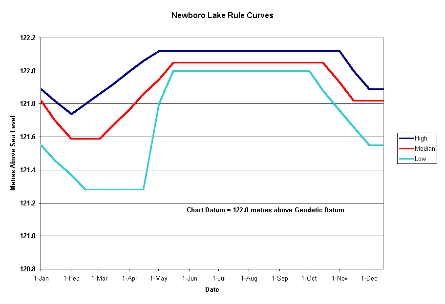Newboro Lake Rule Curves