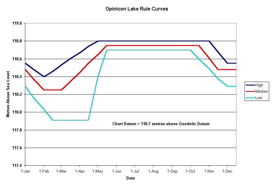 Opinicon Lake Rule Curves