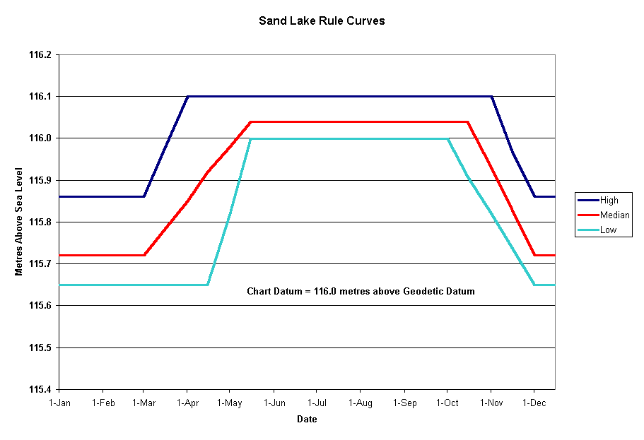 Sand Lake Rule Curves