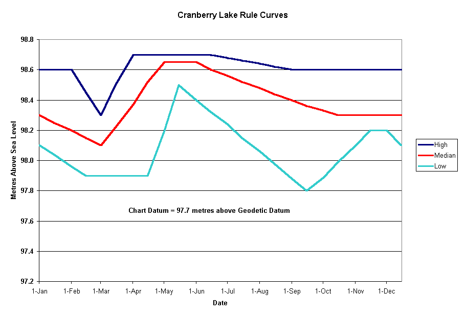 Cranberry Lake Rule Curves