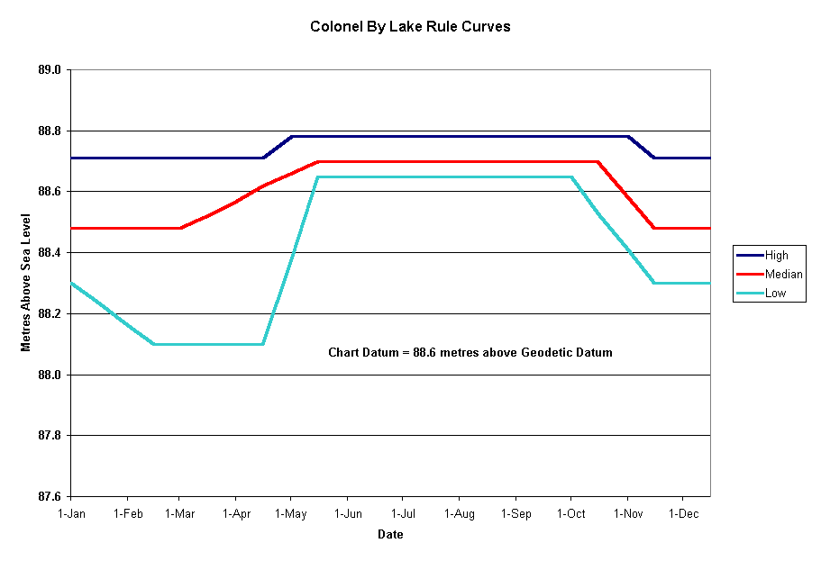 Colonel By Lake Rule Curves