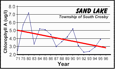 Secchi Chart