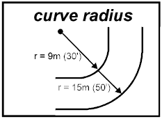 curves