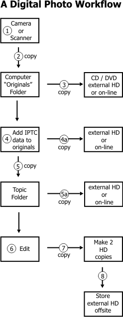 Digital Photo Workflow