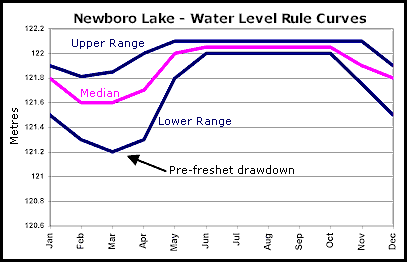 Newboro Lake Rule Curve