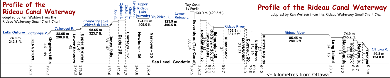 Profile of the Rideau Canal