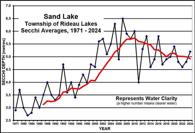 sandlake-secchi