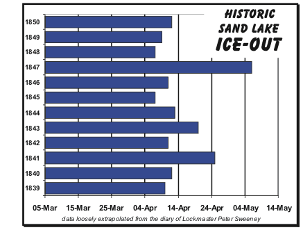 Sweeney Diary Ice Out Data for Sand Lake