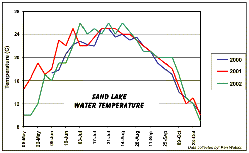 Sand Lake - Temperature